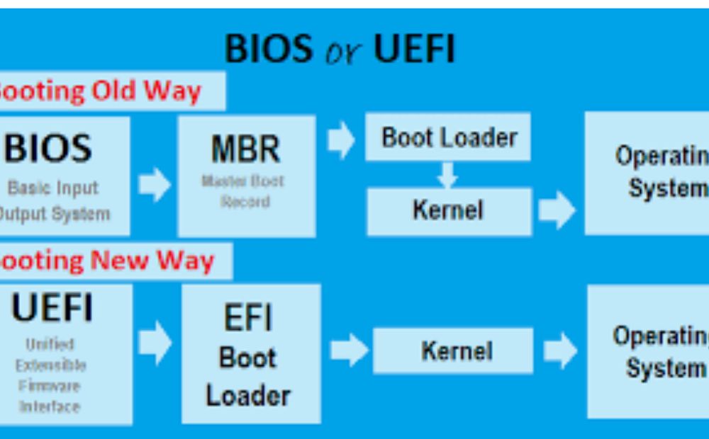 Perbedaan UEFI dan BIOS
